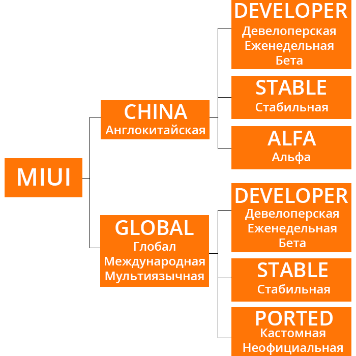 Виды прошивок Muiu Xiaomi